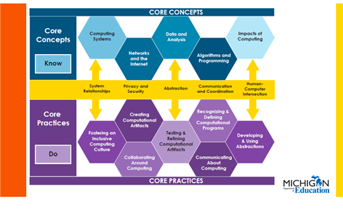 Core Concepts and Core Practices from Michigan Department of Education 